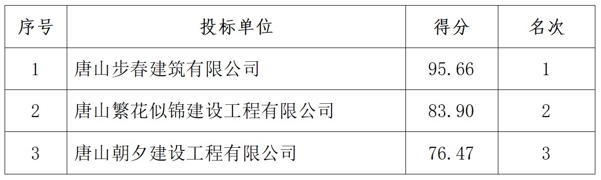 曹妃甸新城雨、污水管网设施养护、巡视项目中标.jpg